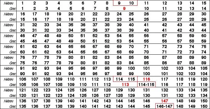 Numérotation des Psaumes